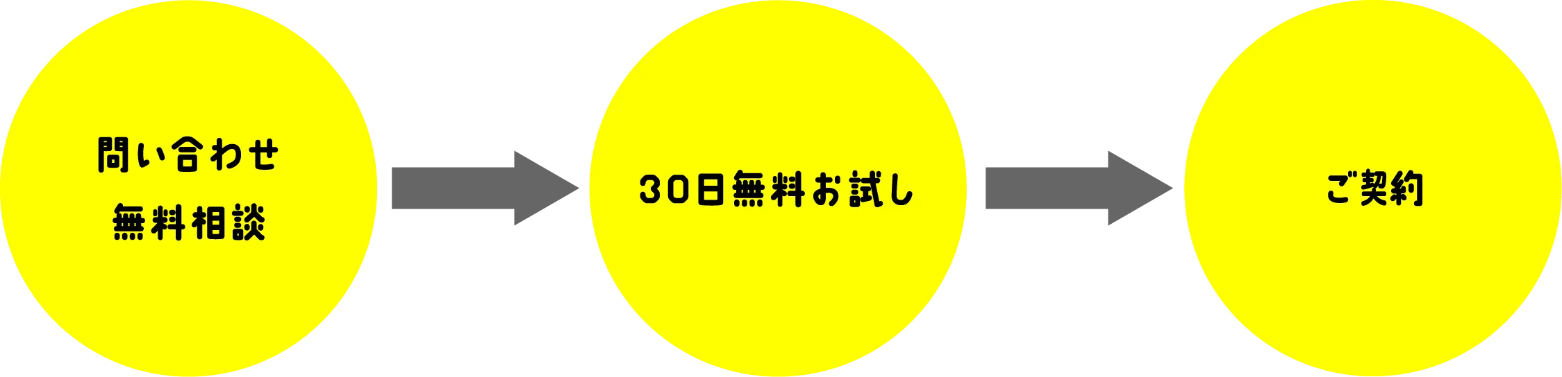 問い合わせ無料相談→30日無料お試し→ご契約