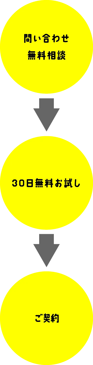 問い合わせ無料相談→30日無料お試し→ご契約